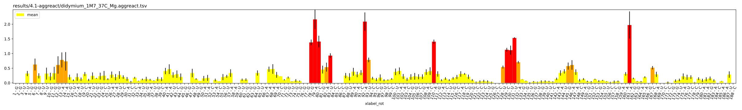 Resulting aggregated reactivity