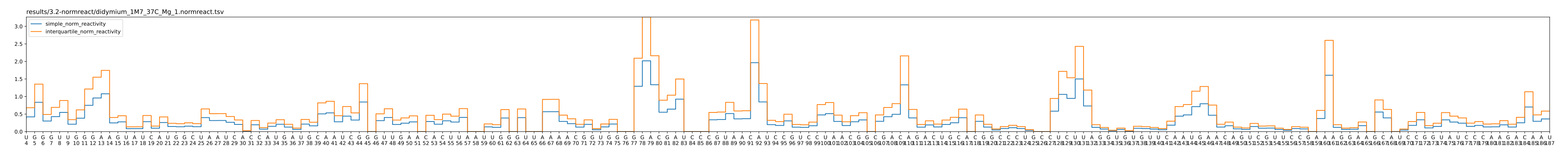 Normalized reactivity for each methods